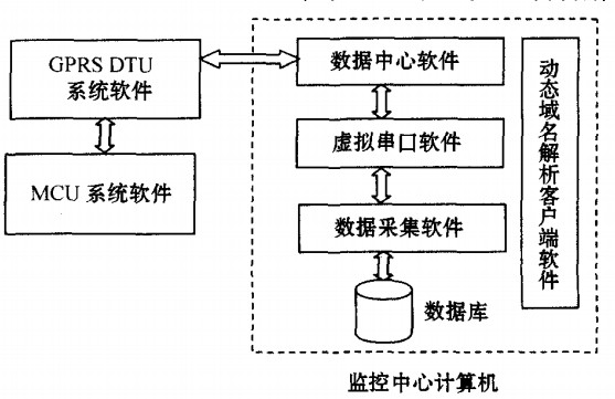 基于GPRS的監(jiān)測系統(tǒng)軟件組成圖
