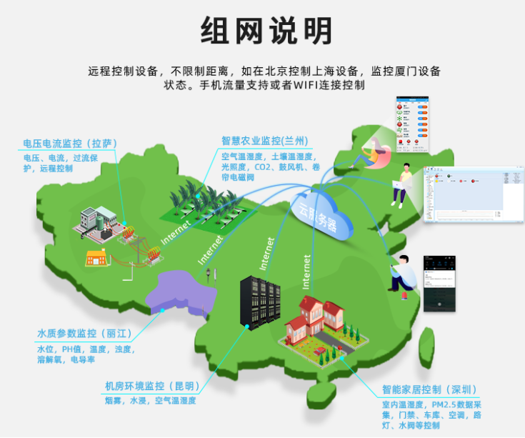 網(wǎng)口PLC不受地理限制，根據(jù)網(wǎng)絡遠程控制