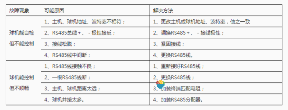 RS485總線常見(jiàn)故障解決