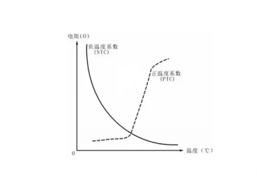 什么是NTC熱敏電阻？