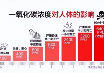 炎熱的夏季也會(huì)引發(fā)一氧化碳中毒，你知道嗎？